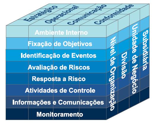 COSO As categorias de objetivos (estratégico, operacional, de comunicação e conformidade) estão representadas nas colunas verticais.
