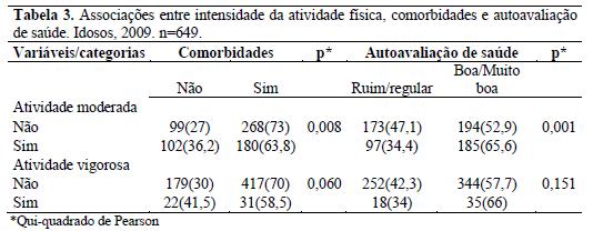 Em contrapartida, considerando a presença de comorbidades e a autoavaliação de saúde verificou-se associação com a prática de atividade física moderada.