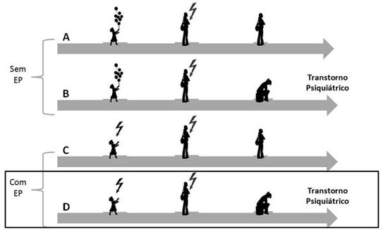 Figura 1: Modelo do Papel do Estresse Precoce (EP) nos Transtornos Psiquiátricos (A) Adultos podem ser resilientes ao transtorno mental apesar de expostos a traumas e estresse severo; (B) A