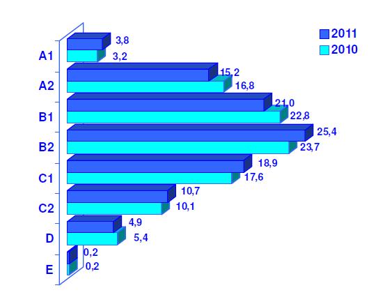 O gráfico a seguir apresenta a previsão do crescimento do consumo, em 2011, das classes B2, C1 e C2, comparando-o com o registrado no ano de 2010.