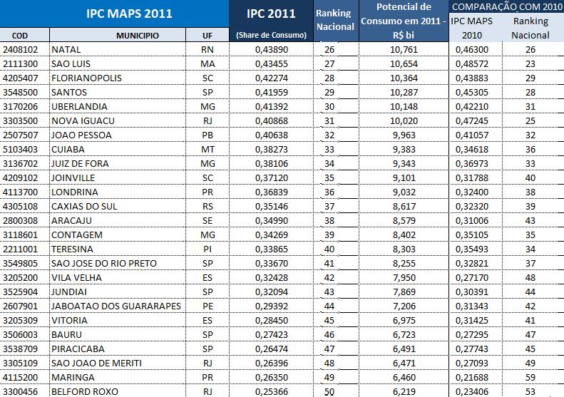 Figura 5 - Ranking dos principais municípios em potencial de consumo ASPECTOS POSITIVOS, ASPECTOS NEGATIVOS E ALTERNATIVAS ASPECTOS POSITIVOS Interiorização da economia: aumento da importância do