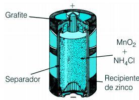 Pilha de Leclanché (Zn/MnO 2 ) Eletrólito: é uma pasta formada pela mistura de cloreto de amônio e cloreto de zinco; Anodo: feito de zinco metálico