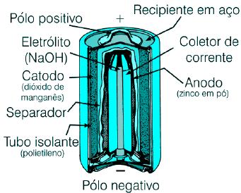Pilha Alcalina O eletrólito: é uma solução aquosa de KOH com ZnO. DDP: 1,55 V, a temperatura ambiente.