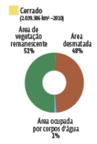 Ameaças ao Cerrado É uma das regiões mais ameaçadas do globo. É considerado, pelos ambientalistas, um dos 34 biomas do planeta que exigem atenção especial de preservação, os hotspots.