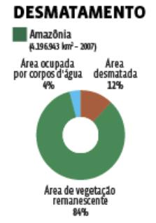 O agronegócio responde por uma parcela significativa do desmatamento generalizado: nada menos do que cerca de 40% da produção de carne e soja do país se concentra na Amazônia Legal.