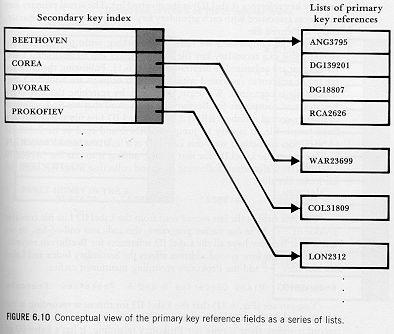 Índices Secundários Melhorados Solução 2: Listas invertidas Associar cada chave secundária a uma lista encadeada (denominada invertida) dessas chaves primárias Substitui-se a referência à chave