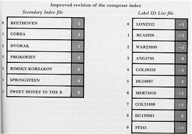 Lista Invertida Lista Invertida Índice Secundário 13 Lista Invertida Vantagens: Índice secundário só precisa ser alterado quando: inserido um registro com chave secundária ainda não existente