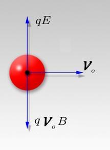 3.3. Determinação de e/m Observe que as relações anteriores, envolvendo campos elétricos e magnéticos, todas dependiam da relação q/m.