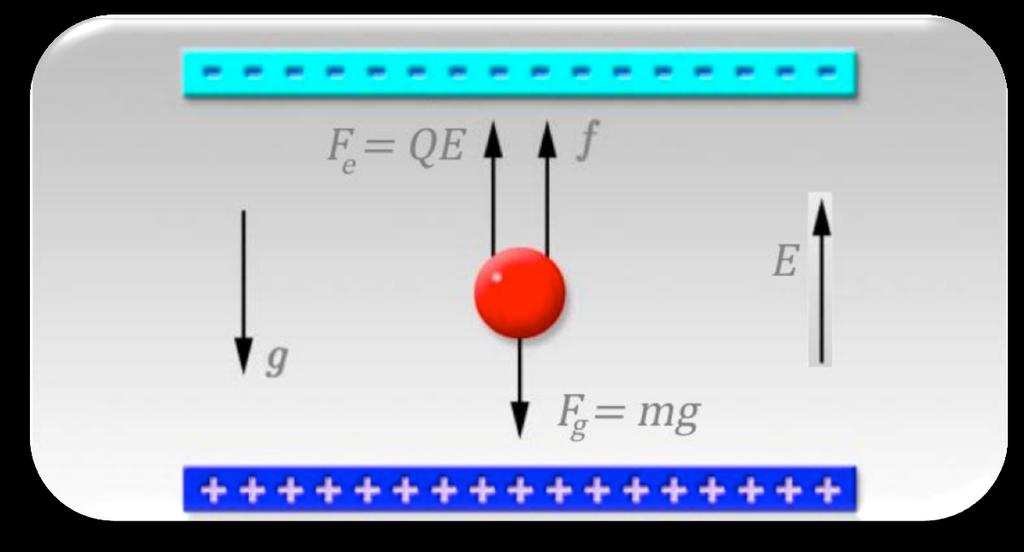 Imagine uma gotícula esférica de massa m, carga +Q e raio r no interior de um capacitor.