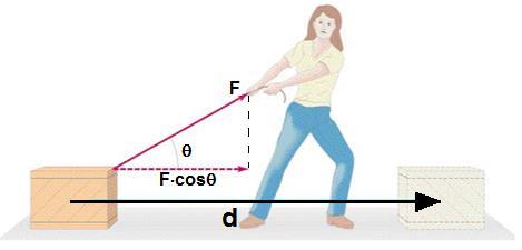 1) F = Trabalho da força F: quando esta for constante, paralela ao plano de deslocamento com a mesma direção e no mesmo sentido que a força F.