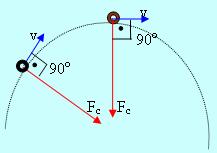 direção do 5) Fcp = Trabalho da força resultante centrípeta no M.C.U.