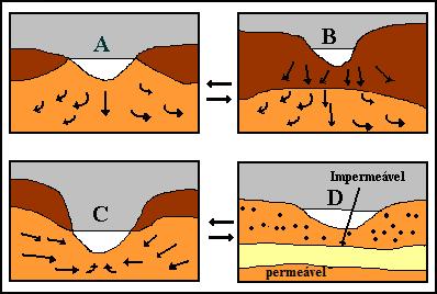 Abastecimento do rio A e B superfície piezométrica abaixo do leito do rio C superfície piezométrica acima do leito do rio,