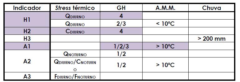 Quadro 4 Classificação dos Indicadores Quadro 5 Indicadores O Quadro 5 apontou que a maior quantidade de meses encontra-se classificada