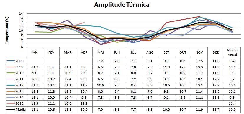 Gráfico 1 Temperatura média do ar Fonte: Autoria própria.