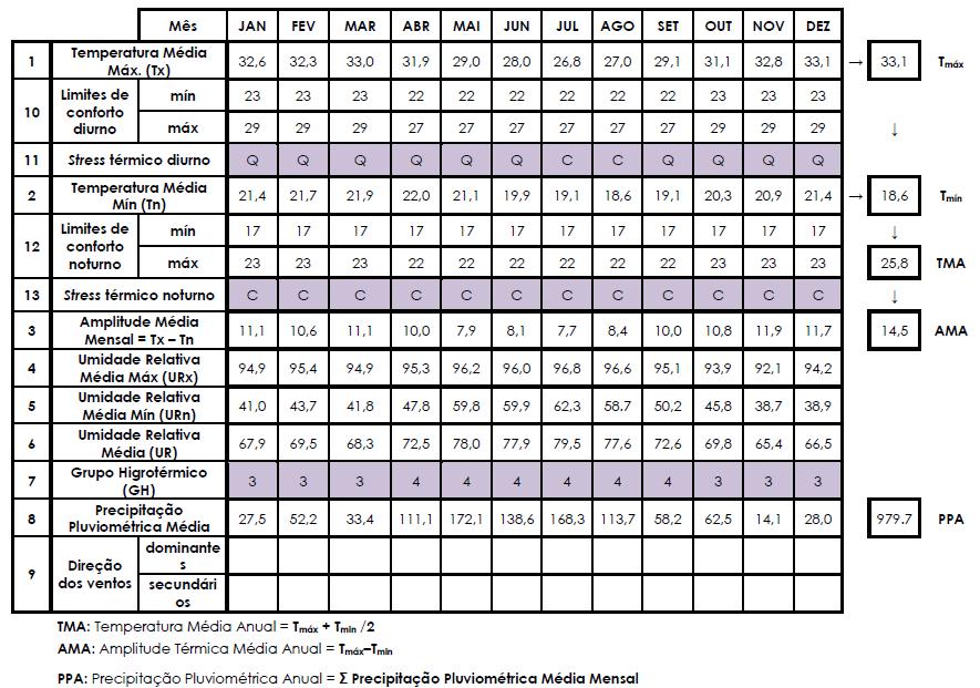 Quadro 1 Características climáticas da