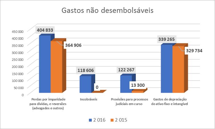 17 IMPOSTO SOBRE O RENDIMENTO Os rendimentos de natureza comercial não produziram qualquer matéria tributável em sede deste imposto.