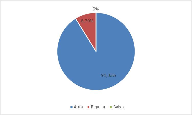 Centro Estadual de Educação Tecnológica 9 Gráfico 1 Questionário sobre a relevância do AppNutri Fonte: os autores 2.