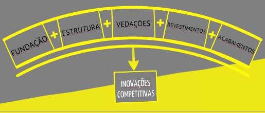 Ganho com combinações de sistemas construtivos industrializados A maioria de inovações de sistemas construtivos tem custos mais altos que o convencional se comparados item a item.