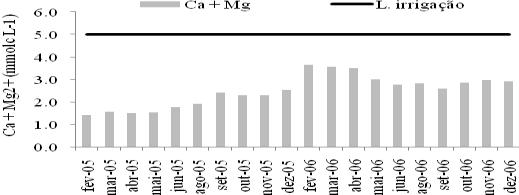 Tabela 1 Classes de restrição de uso da água para irrigação de acordo com a qualidade, segundo Ayers & Westcot (1999)