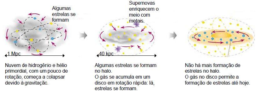 Colapso monolítico Via Láctea: Previsões: estrelas do disco têm movimento circular e se formam