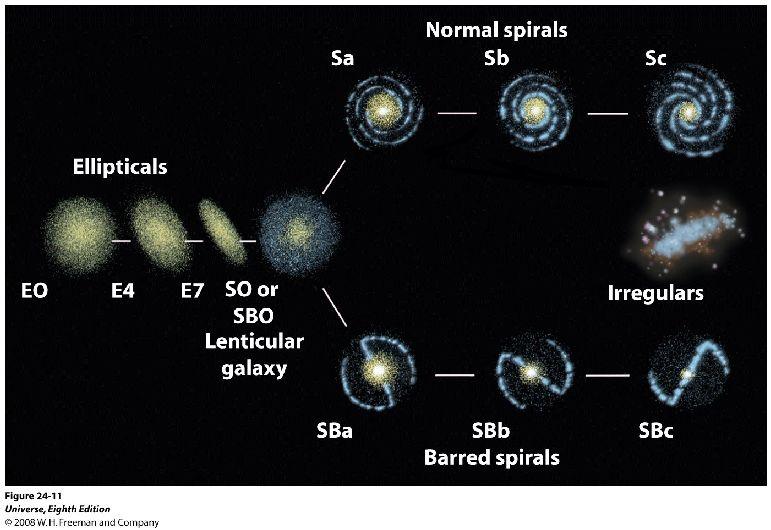 Classificação de galáxias Espirais normais