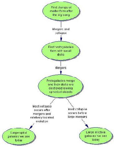 Cenário Hierárquico Inicialmente: formação de sistemas discoidais evolução a galáxias espirais, se sofressem poucas interações entre si, ou a elípticas, no