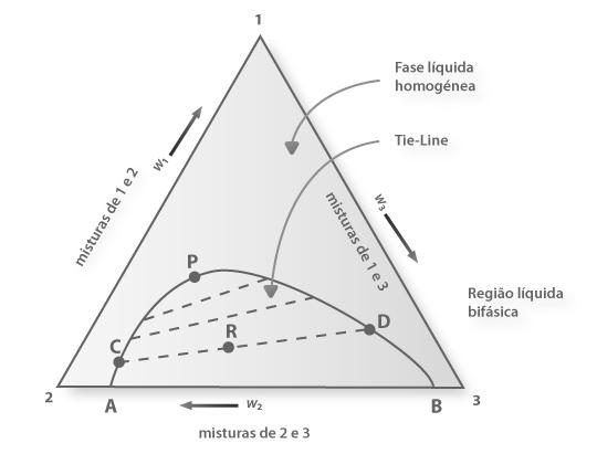 Sistemas Ternários Diagramas de Composição-Composição Para representar sistemas ternários recorre-se à geometria dos