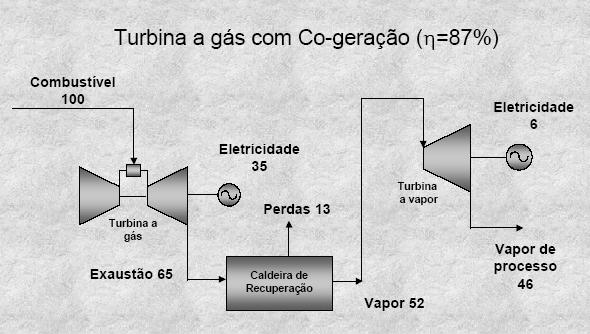 com Ciclo Combinado com Turbina a Gás Composto de turbina a gás, caldeira de recuperação, com ou sem turbina a vapor; Opera com ou sem