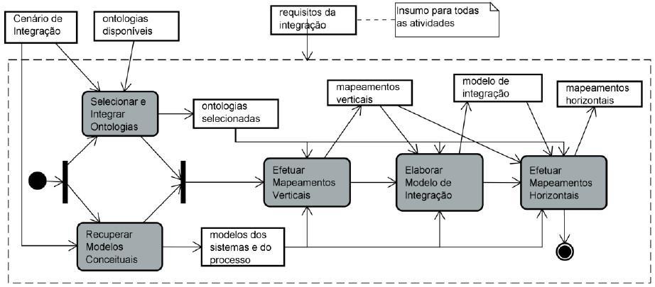 18 Figura 2 - Atividades da Fase de Análise de Integração (CALHAU, 2011) Essa fase se inicia com a obtenção dos modelos conceituais estruturais e comportamentais dos sistemas listados no cenário de