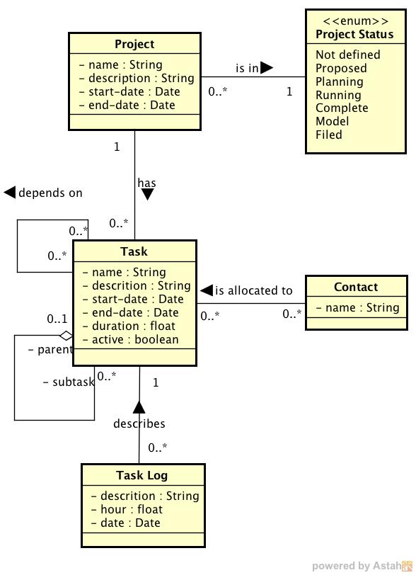 Figura 6 - Diagrama de Classes Parcial de dotproject.
