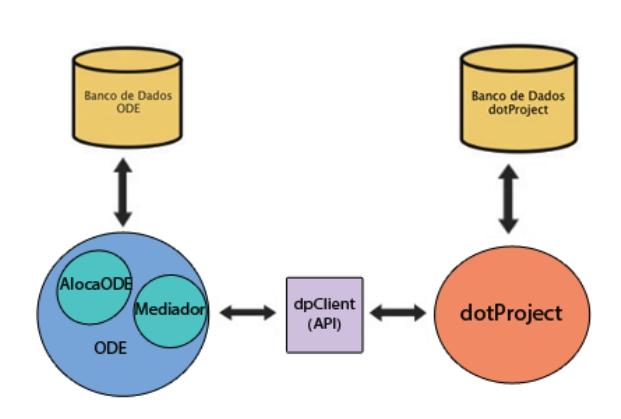 ODE. Para fazer o acesso ao banco de dados de dotproject foi implementada uma interface de comunicação externa, chamada dpclient (GLAICE/DPCLIENT, 2013), que se comporta como uma API do dotproject,