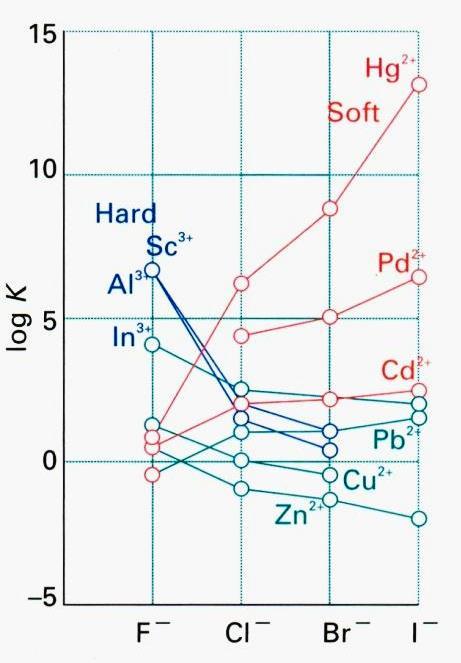 I - > Br - > Cl - > F - 27 Força da interação ácido-base: Constantes de formação (K f ) Íons de dureza compatíveis tendem a interagir fortemente entre si produzindo então