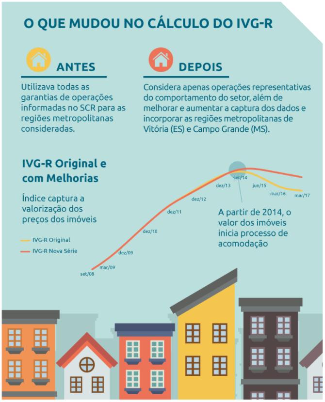 O IVG-R foi desenvolvido em 2013 para monitorar a evolução de longo prazo dos preços de imóveis, especialmente após a crise financeira internacional de 2007-2008 e a maior relevância do segmento para