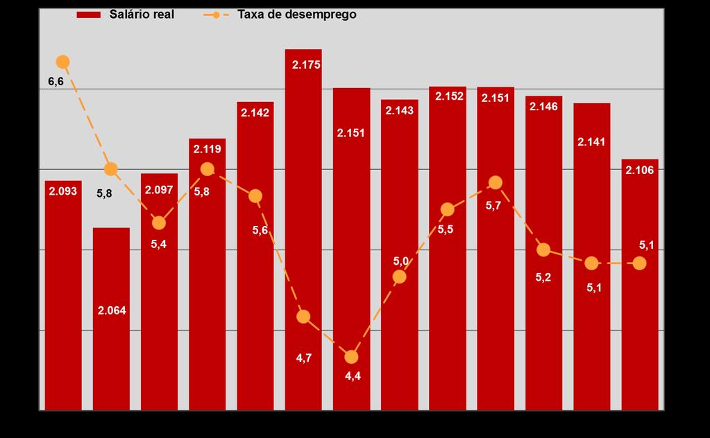 Evolução do salário real (R$) e do