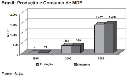 27 produção mundial de MDF praticamente duplicou gerando um crescimento médio anual de aproximadamente 18%. Estados Unidos, Alemanha e China, juntos, representavam 39% do volume produzido.