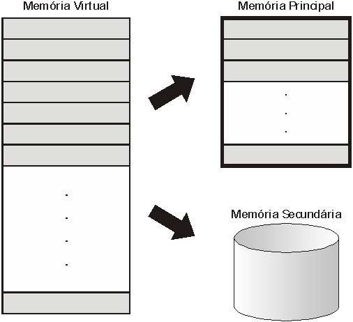 MEMÓRIA VIRTUAL Quando um programa é executado, somente uma parte do seu código fica residente na memória principal, permanecendo o restante na