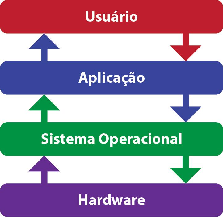 É uma camada entre hardware e aplicação que fornece à aplicação maior