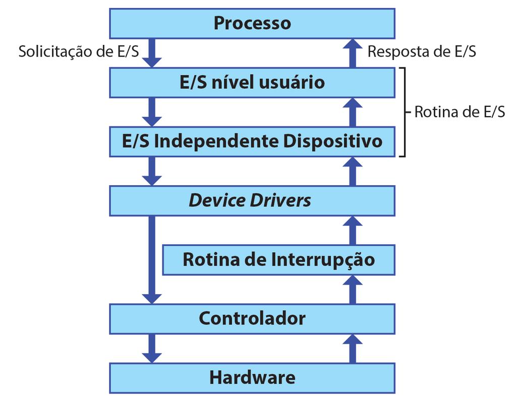 Dispositivos