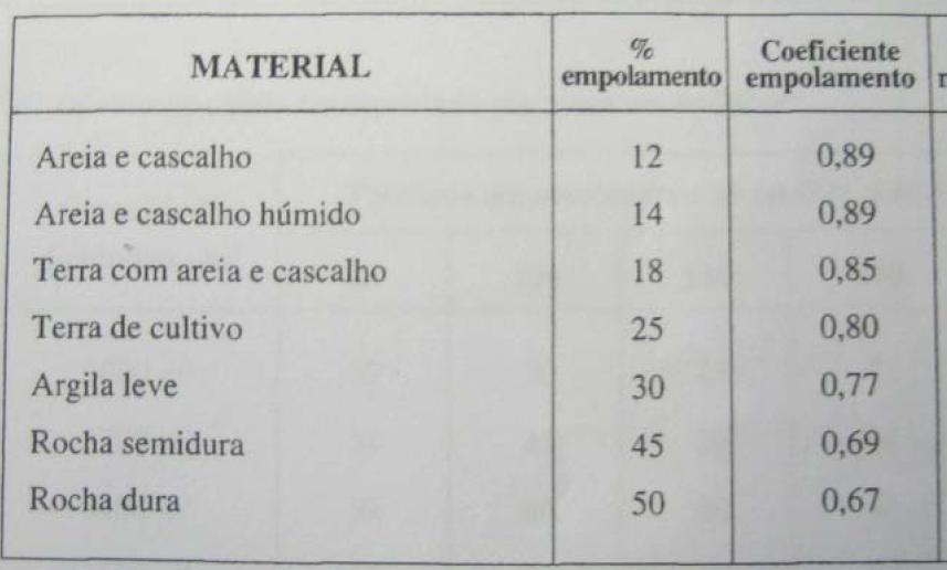 EMPOLAMENTOS Ao escavar um solo vamos obter um volume 10 a 50% superior para efeitos de transporte, ao compactar o mesmo volume vamos obter um