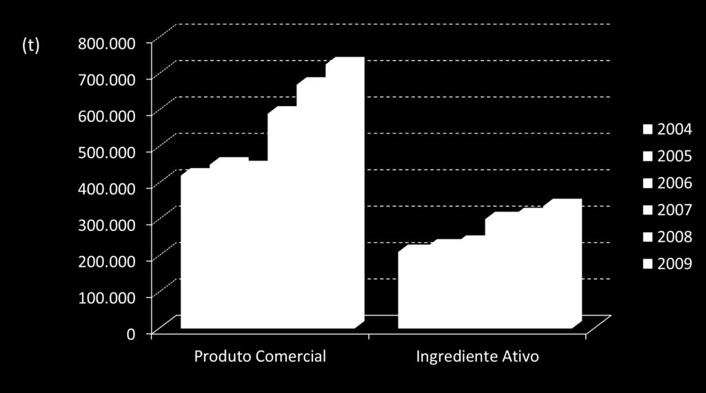 Uso de defensivos agrícolas no Brasil