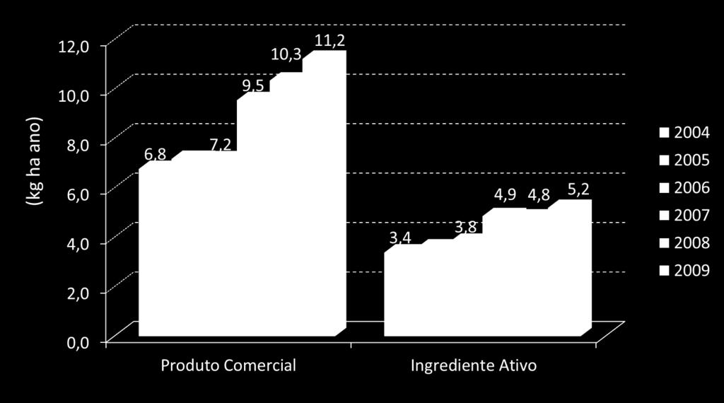 Uso de defensivos agrícolas por área cultivada no Brasil 62,1 a 64,7 mi ha