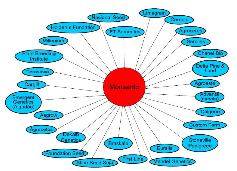 Fusões e Aquisições - Monsanto: