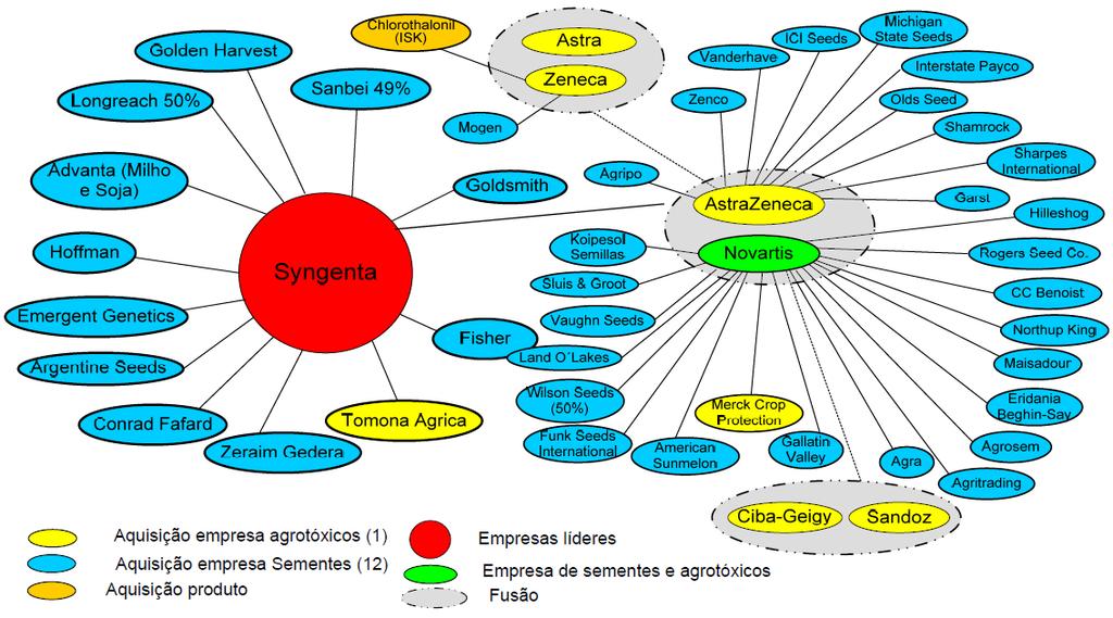 Fusões e Aquisições - Syngenta: