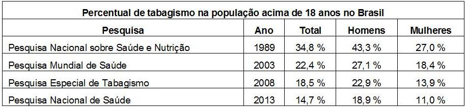 Segundo pesquisas do INCA, o percentual de tabagismo na população acima de 18 anos no Brasil nos anos de 1989 a 2013, compreende: Fonte: Secretaria-Executiva da CONICQ.