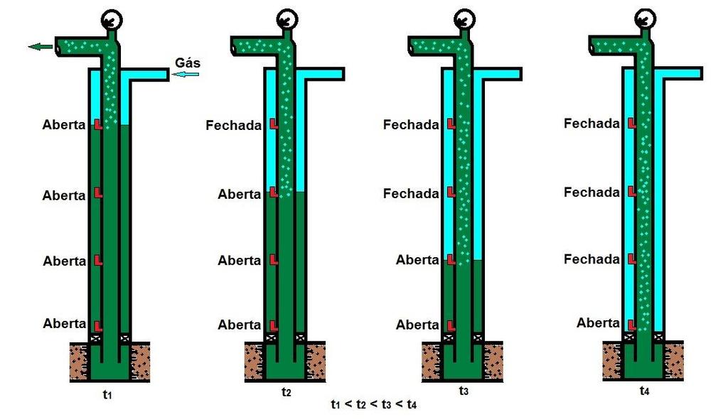 Durante o processo de descarga do poço (Figura 2) as válvulas estão inicialmente abertas e se fecham impedindo apenas a passagem de gás para dentro da coluna à medida que ocorre a queda de pressão