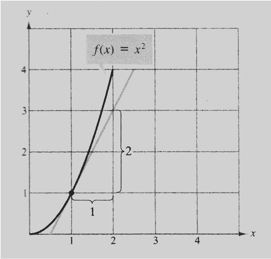 2. Inclinação de um gráfico Como a tangente no ponto (1, 1) tem inclinação 2