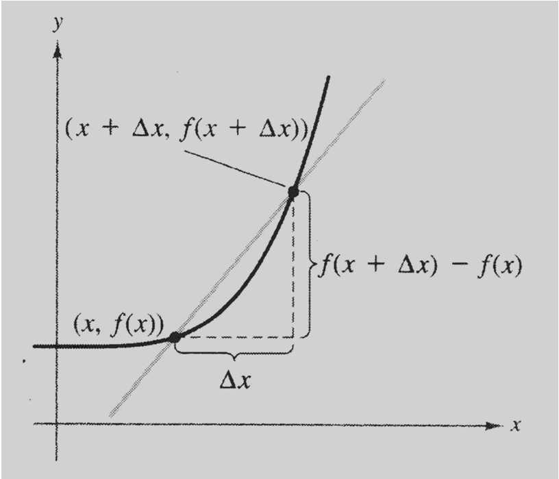 3. Inclinação e o processo de limite Se (x, f(x)) é o ponto de tangência e (x +, f(x + )) é um segundo ponto do