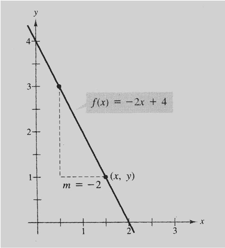 3. Inclinação e o processo de limite m = f ( x + ) f ( x) [ 2( x + x) +