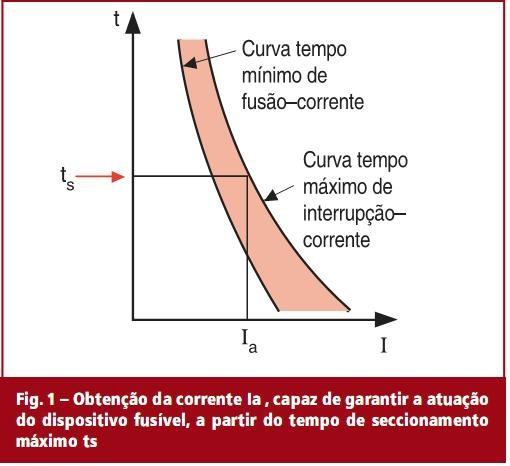 Condutor neutro e condutor de proteção separados ao longo de toda a instalação ANÁLISE DE SECCIONAMENTO AUTOMÁTICO Esquema de Aterramento TN-S Circuitos protegidos com disjuntores curva tipo B, C e D.