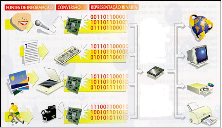 5 Como os computadores